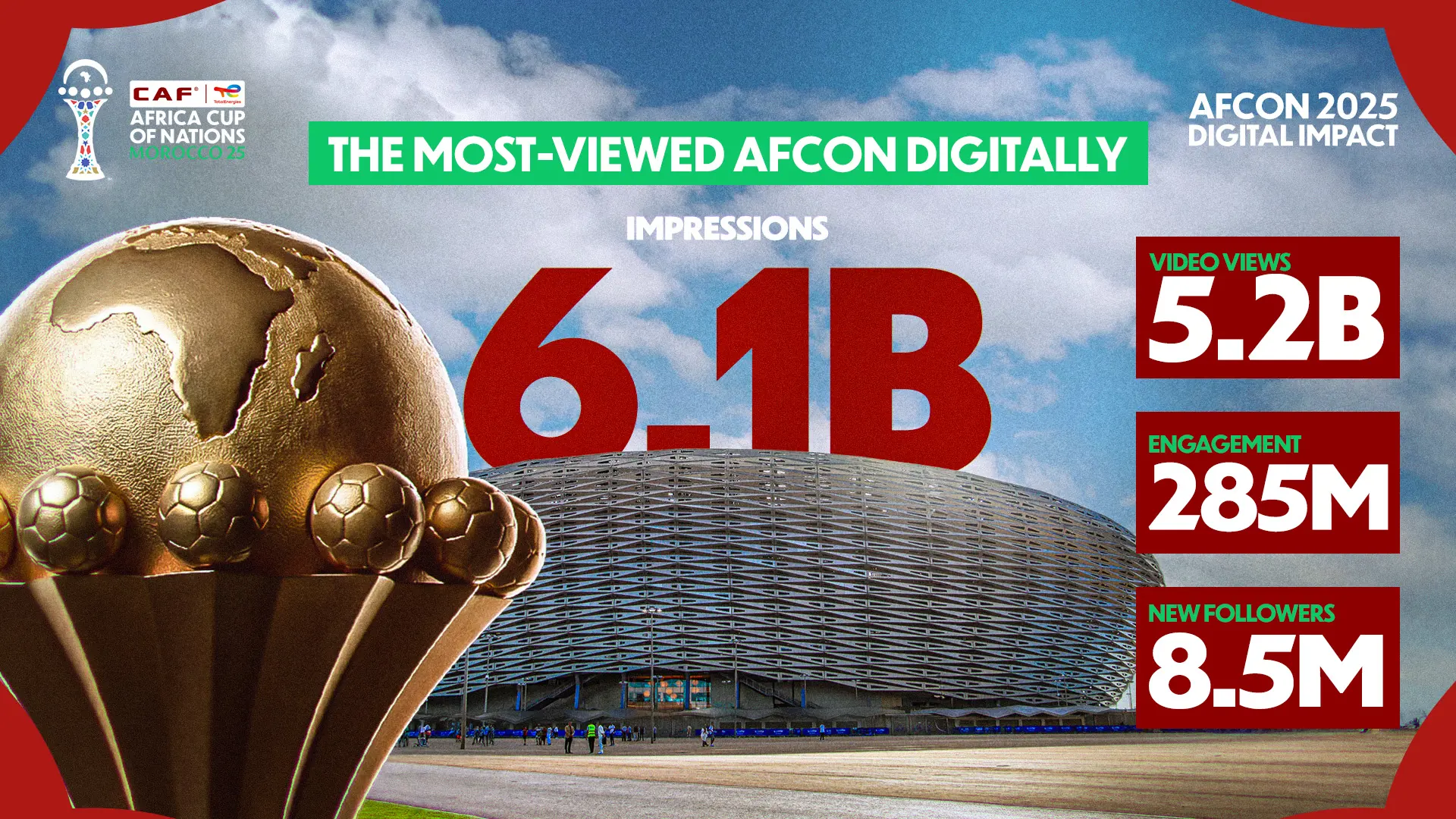 AFCON 2025 Breaks Digital Engagement Records